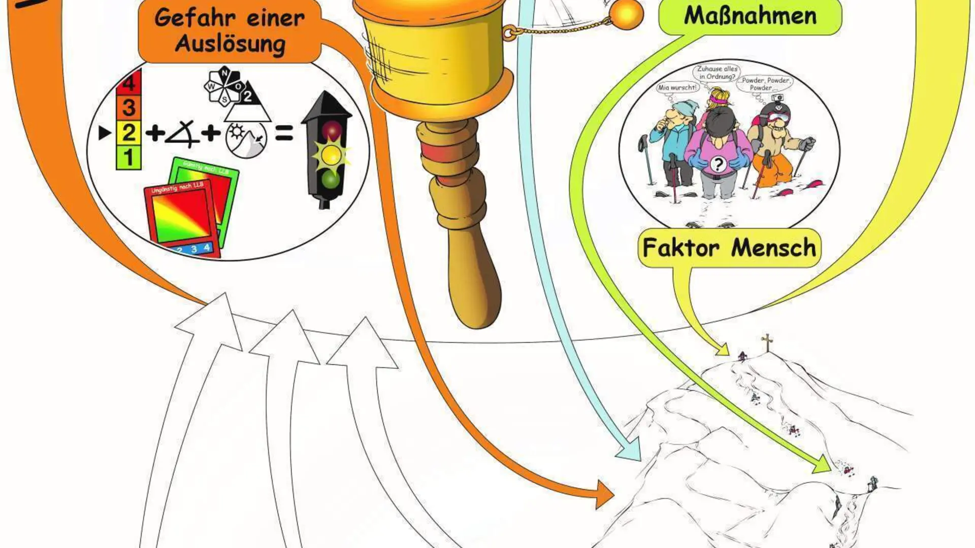 Lawinen Mantra  | © DAV