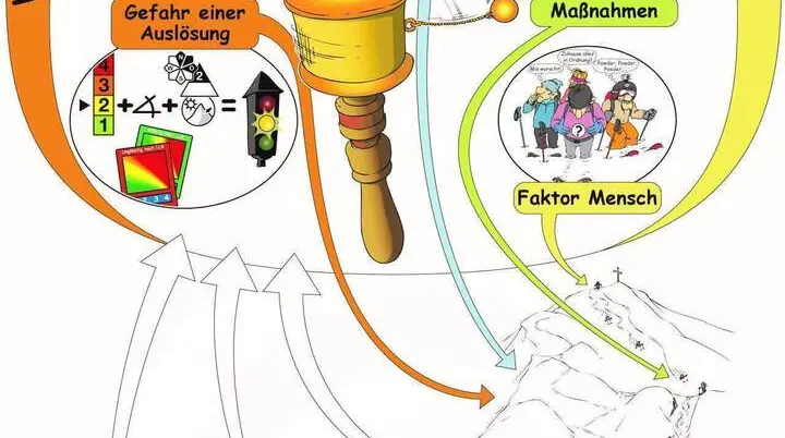 Lawinen Mantra  | © DAV